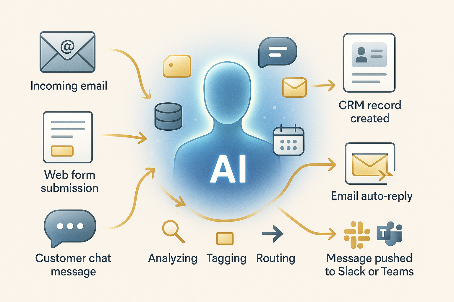 Diagram of AI agent process automation – showing input data on the left (email, contact form), intelligent AI processing in the center, and output on the right, such as auto-replies or CRM record creation.